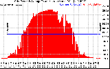 Solar PV/Inverter Performance Inverter Power Output