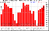 Solar PV/Inverter Performance Monthly Solar Energy Production Average Per Day (KWh)