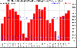 Solar PV/Inverter Performance Monthly Solar Energy Production Value Running Average