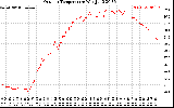 Solar PV/Inverter Performance Outdoor Temperature