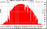 Solar PV/Inverter Performance Solar Radiation & Day Average per Minute