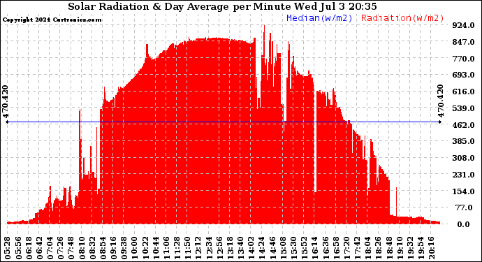 Solar PV/Inverter Performance Solar Radiation & Day Average per Minute