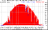 Solar PV/Inverter Performance Solar Radiation & Effective Solar Radiation per Minute