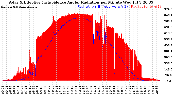 Solar PV/Inverter Performance Solar Radiation & Effective Solar Radiation per Minute