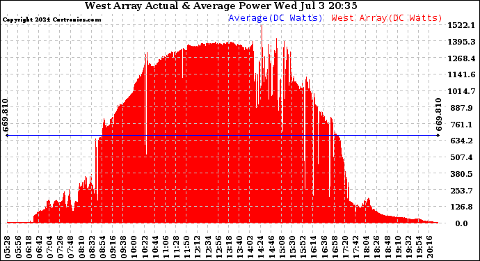 Solar PV/Inverter Performance West Array Actual & Average Power Output