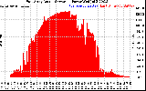 Solar PV/Inverter Performance East Array Actual & Average Power Output