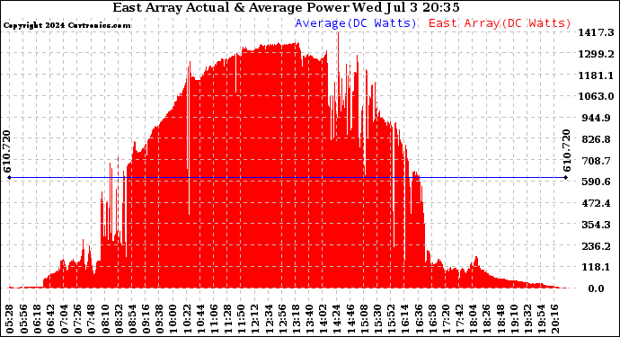 Solar PV/Inverter Performance East Array Actual & Average Power Output