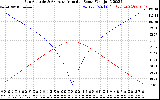 Solar PV/Inverter Performance Sun Altitude Angle & Azimuth Angle