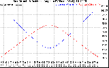 Solar PV/Inverter Performance Sun Altitude Angle & Sun Incidence Angle on PV Panels