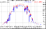 Solar PV/Inverter Performance PV Panel Power Output & Inverter Power Output