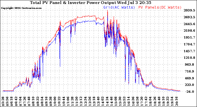 Solar PV/Inverter Performance PV Panel Power Output & Inverter Power Output