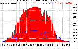 Solar PV/Inverter Performance Total PV Panel Power Output & Solar Radiation