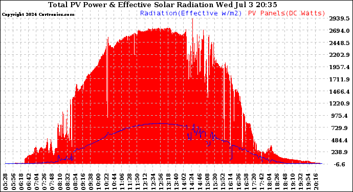 Solar PV/Inverter Performance Total PV Panel Power Output & Effective Solar Radiation