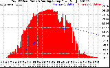 Solar PV/Inverter Performance Total PV Panel & Running Average Power Output