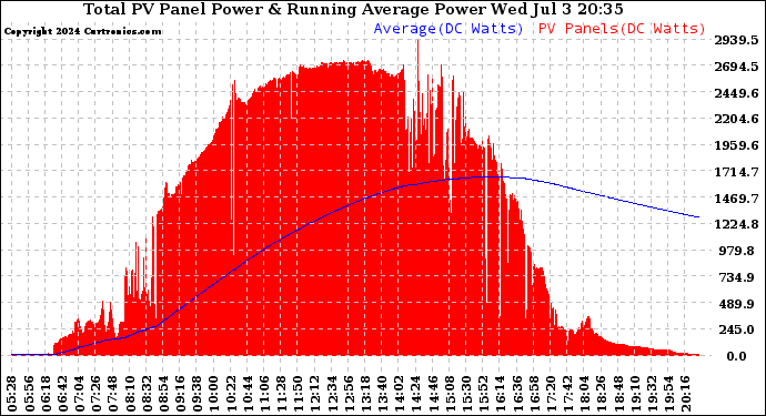 Solar PV/Inverter Performance Total PV Panel & Running Average Power Output