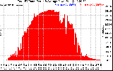 Solar PV/Inverter Performance Total PV Panel Power Output