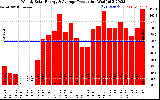 Solar PV/Inverter Performance Weekly Solar Energy Production