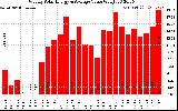 Solar PV/Inverter Performance Weekly Solar Energy Production Value