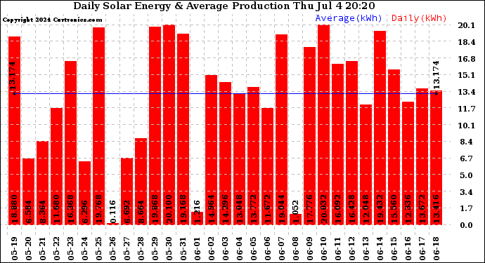 Solar PV/Inverter Performance Daily Solar Energy Production