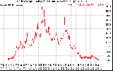 Solar PV/Inverter Performance Daily Energy Production Per Minute