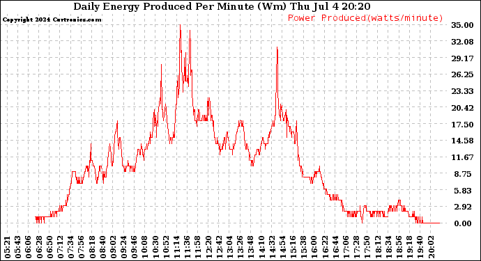 Solar PV/Inverter Performance Daily Energy Production Per Minute