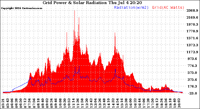 Solar PV/Inverter Performance Grid Power & Solar Radiation