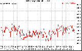 Solar PV/Inverter Performance Grid Voltage