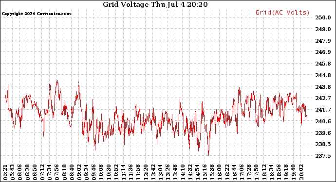 Solar PV/Inverter Performance Grid Voltage