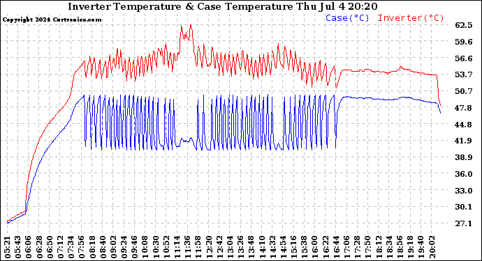 Solar PV/Inverter Performance Inverter Operating Temperature