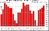 Solar PV/Inverter Performance Monthly Solar Energy Production