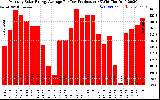 Solar PV/Inverter Performance Monthly Solar Energy Production Average Per Day (KWh)