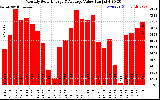 Milwaukee Solar Powered Home MonthlyProductionValue