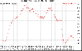 Solar PV/Inverter Performance Outdoor Temperature