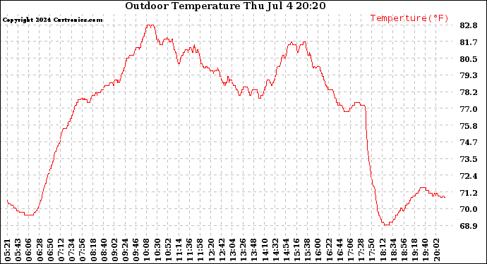 Solar PV/Inverter Performance Outdoor Temperature