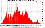 Solar PV/Inverter Performance Solar Radiation & Day Average per Minute