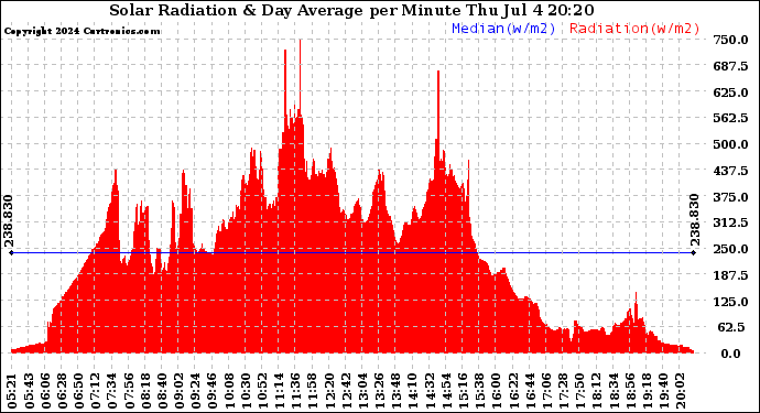 Solar PV/Inverter Performance Solar Radiation & Day Average per Minute