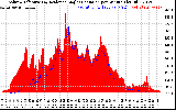 Solar PV/Inverter Performance Solar Radiation & Effective Solar Radiation per Minute