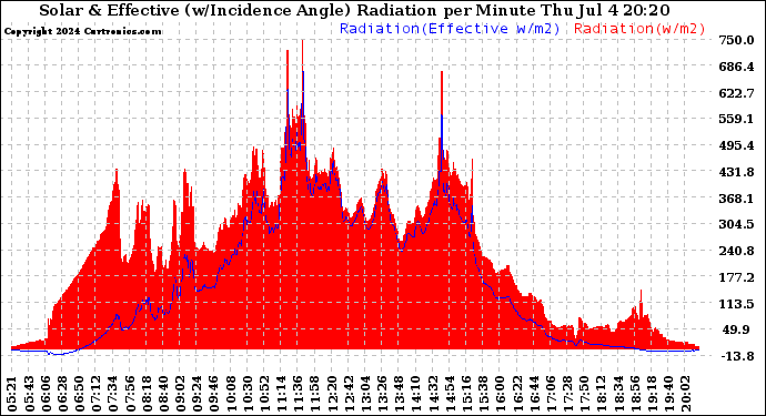 Solar PV/Inverter Performance Solar Radiation & Effective Solar Radiation per Minute