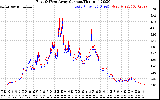 Solar PV/Inverter Performance Photovoltaic Panel Current Output