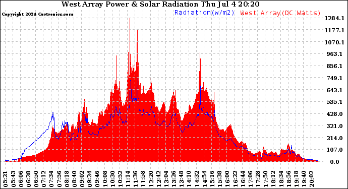 Solar PV/Inverter Performance West Array Power Output & Solar Radiation