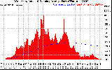 Solar PV/Inverter Performance West Array Actual & Running Average Power Output