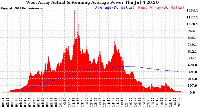 Solar PV/Inverter Performance West Array Actual & Running Average Power Output