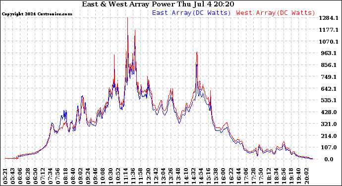 Solar PV/Inverter Performance Photovoltaic Panel Power Output