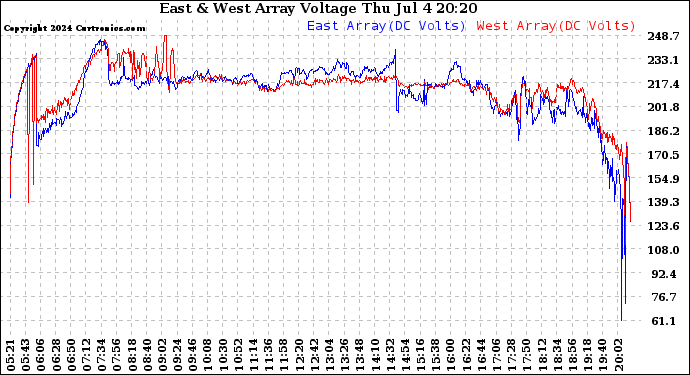 Solar PV/Inverter Performance Photovoltaic Panel Voltage Output