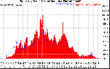 Solar PV/Inverter Performance East Array Power Output & Solar Radiation