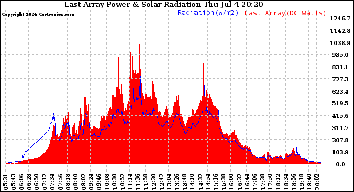 Solar PV/Inverter Performance East Array Power Output & Solar Radiation