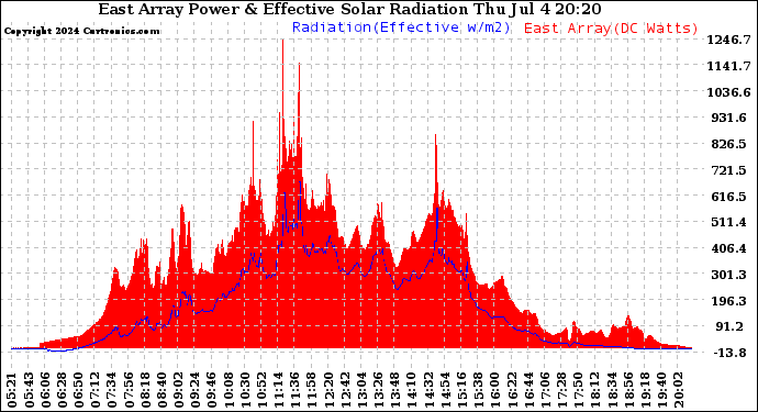 Solar PV/Inverter Performance East Array Power Output & Effective Solar Radiation