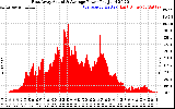 Solar PV/Inverter Performance East Array Actual & Average Power Output