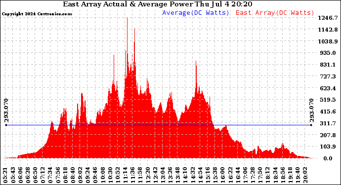 Solar PV/Inverter Performance East Array Actual & Average Power Output