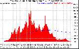 Solar PV/Inverter Performance East Array Actual & Running Average Power Output